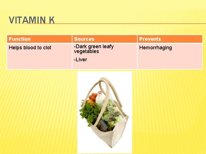 VITAMIN K Function Helps blood to clot Sources -Dark green leafy vegetables -Liver Prevents