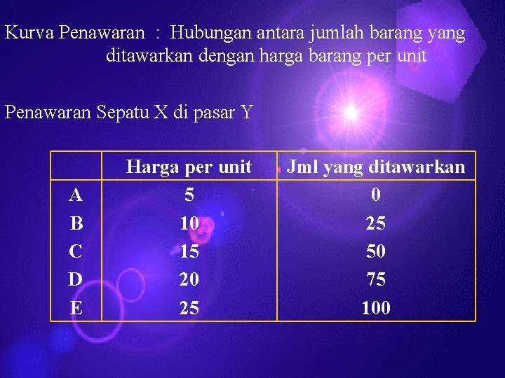 Kurva Penawaran : Hubungan antara jumlah barang yang ditawarkan dengan harga barang per unit