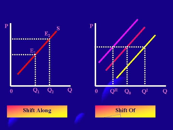 P E 2 P S E 1 0 Q 1 Q 2 Shift Along