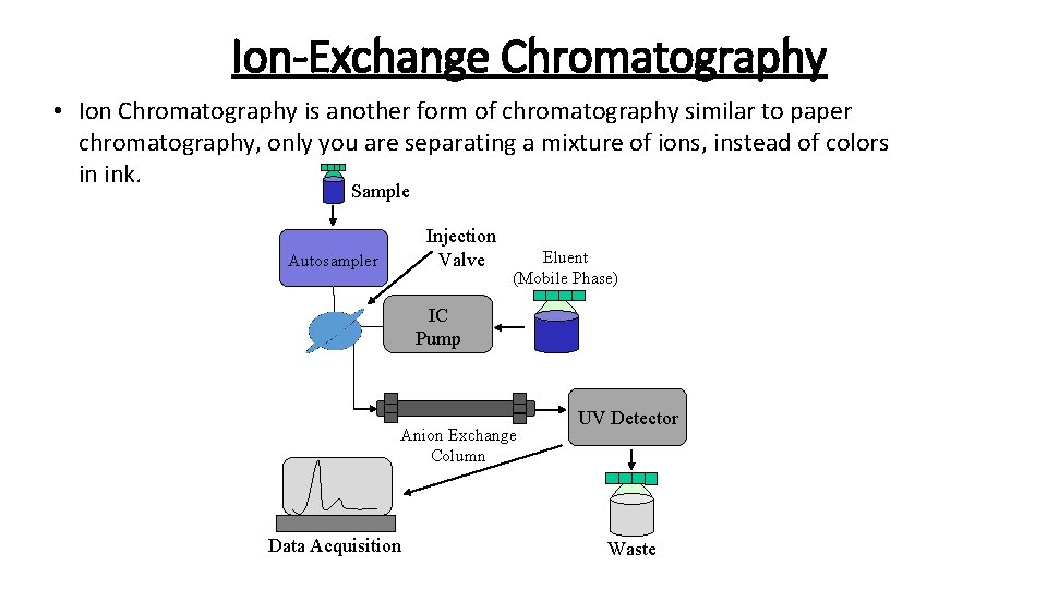 Ion-Exchange Chromatography • Ion Chromatography is another form of chromatography similar to paper chromatography,