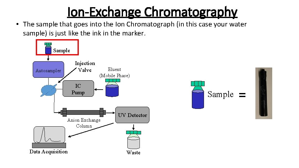 Ion-Exchange Chromatography • The sample that goes into the Ion Chromatograph (in this case