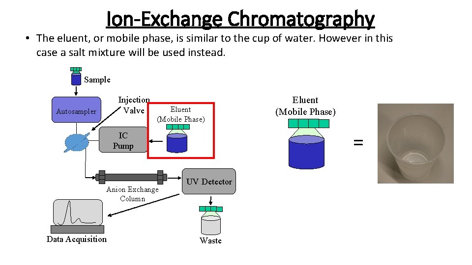 Ion-Exchange Chromatography • The eluent, or mobile phase, is similar to the cup of