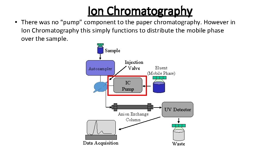 Ion Chromatography • There was no “pump” component to the paper chromatography. However in