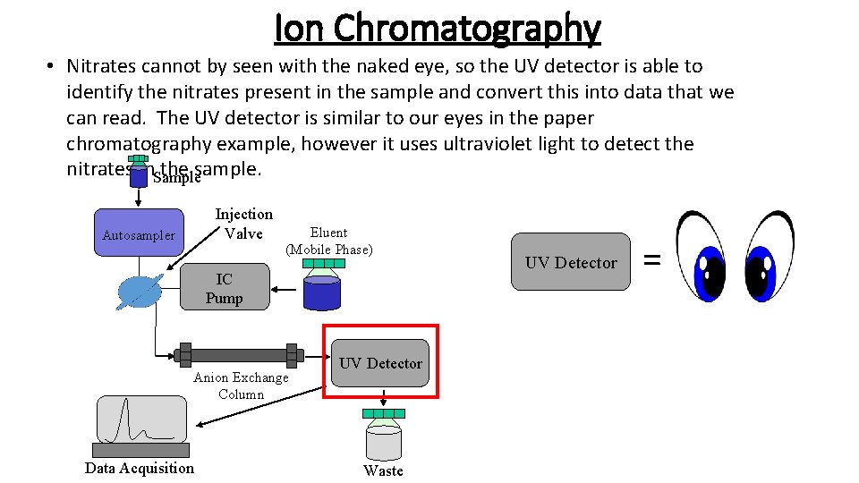 Ion Chromatography • Nitrates cannot by seen with the naked eye, so the UV