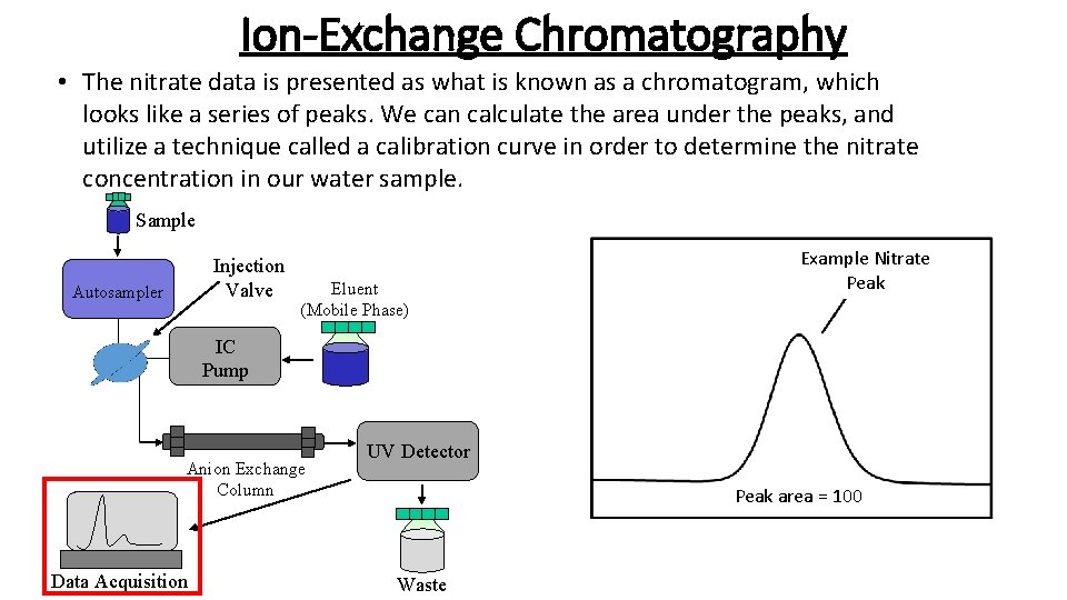 Ion-Exchange Chromatography • The nitrate data is presented as what is known as a
