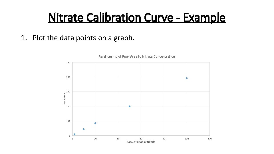 Nitrate Calibration Curve - Example 1. Plot the data points on a graph. Relationship