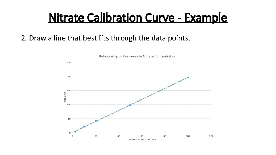 Nitrate Calibration Curve - Example 2. Draw a line that best fits through the