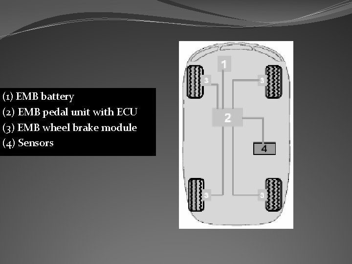 (1) EMB battery (2) EMB pedal unit with ECU (3) EMB wheel brake module (1) EMB battery (2) EMB pedal unit with ECU (3) EMB wheel brake module