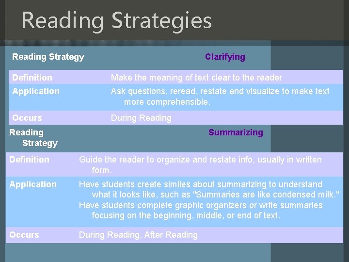 Reading Strategies Reading Strategy Clarifying Definition Make the meaning of text clear to the
