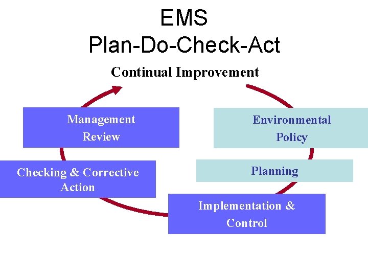 EMS Plan-Do-Check-Act Continual Improvement Management Review Checking & Corrective Action Environmental Policy Planning Implementation