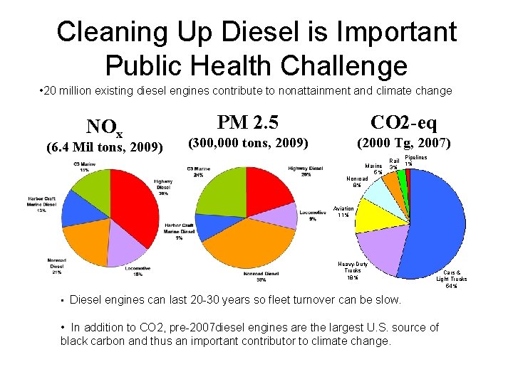 Cleaning Up Diesel is Important Public Health Challenge • 20 million existing diesel engines