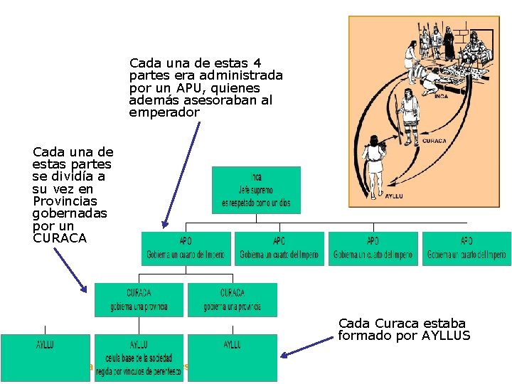 Cada una de estas 4 partes era administrada por un APU, quienes además asesoraban