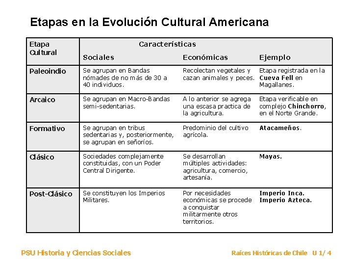 Etapas en la Evolución Cultural Americana Etapa Cultural Características Sociales Económicas Paleoindio Se agrupan