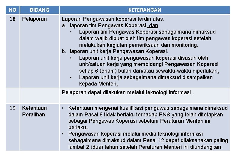 NO 18 BIDANG Pelaporan KETERANGAN Laporan Pengawasan koperasi terdiri atas: a. laporan tim Pengawas