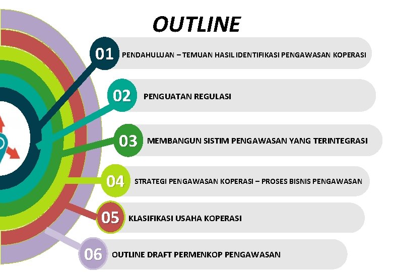 OUTLINE 01 PENDAHULUAN – TEMUAN HASIL IDENTIFIKASI PENGAWASAN KOPERASI 02 PENGUATAN REGULASI 03 04