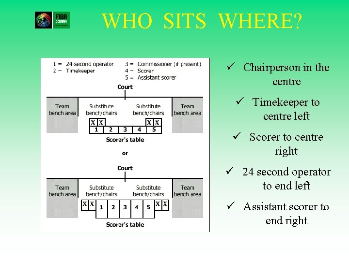 WHO SITS WHERE? ü Chairperson in the centre ü Timekeeper to centre left ü