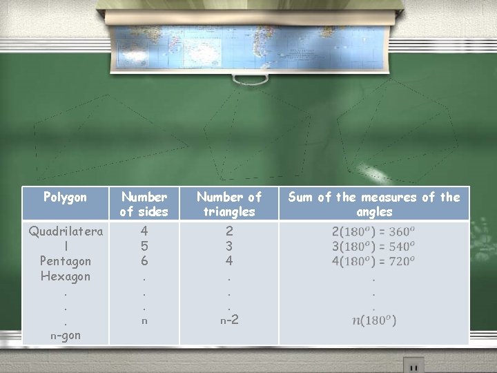 Polygon Number of sides Number of triangles Quadrilatera l Pentagon Hexagon. . . n-gon