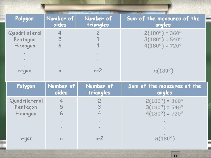 Polygon Number of sides Number of triangles Quadrilateral Pentagon Hexagon. . . n-gon 4