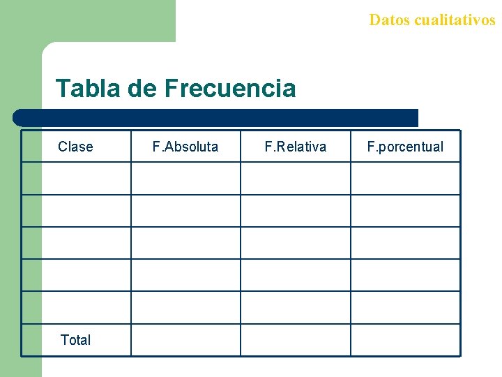 Datos cualitativos Tabla de Frecuencia Clase Total F. Absoluta F. Relativa F. porcentual 