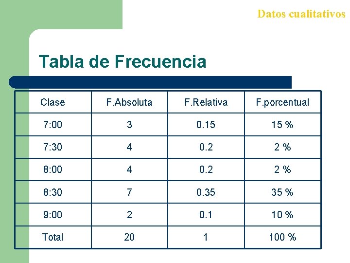 Datos cualitativos Tabla de Frecuencia Clase F. Absoluta F. Relativa F. porcentual 7: 00