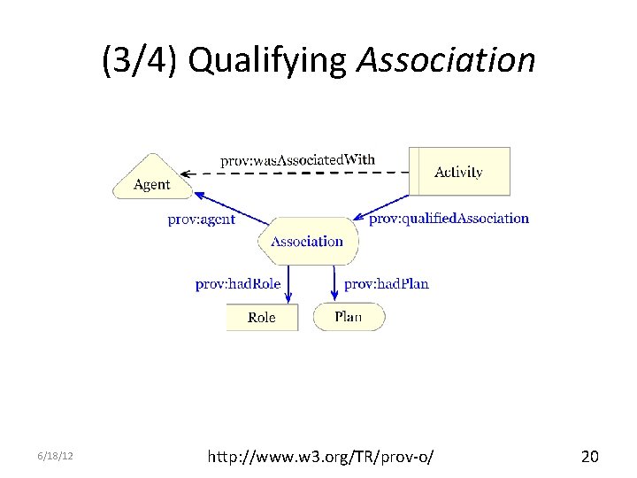 (3/4) Qualifying Association 6/18/12 http: //www. w 3. org/TR/prov-o/ 20 