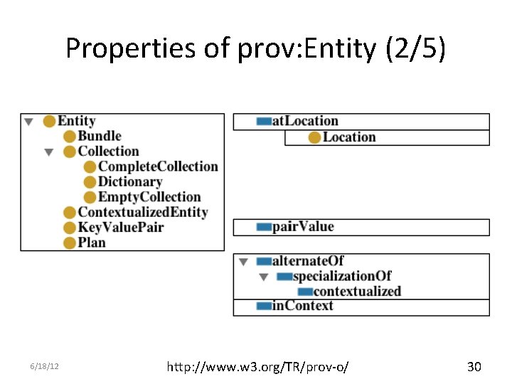 Properties of prov: Entity (2/5) 6/18/12 http: //www. w 3. org/TR/prov-o/ 30 