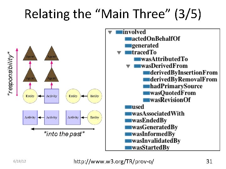 Relating the “Main Three” (3/5) 6/18/12 http: //www. w 3. org/TR/prov-o/ 31 