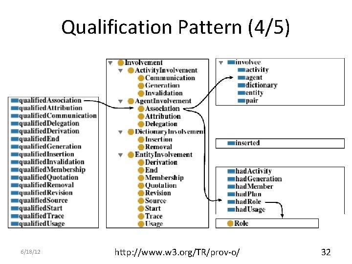 Qualification Pattern (4/5) 6/18/12 http: //www. w 3. org/TR/prov-o/ 32 