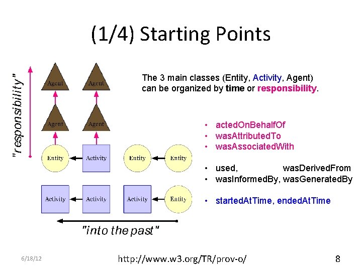 (1/4) Starting Points The 3 main classes (Entity, Activity, Agent) can be organized by