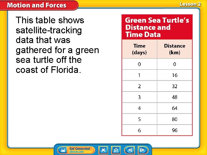 This table shows satellite-tracking data that was gathered for a green sea turtle off This table shows satellite-tracking data that was gathered for a green sea turtle off