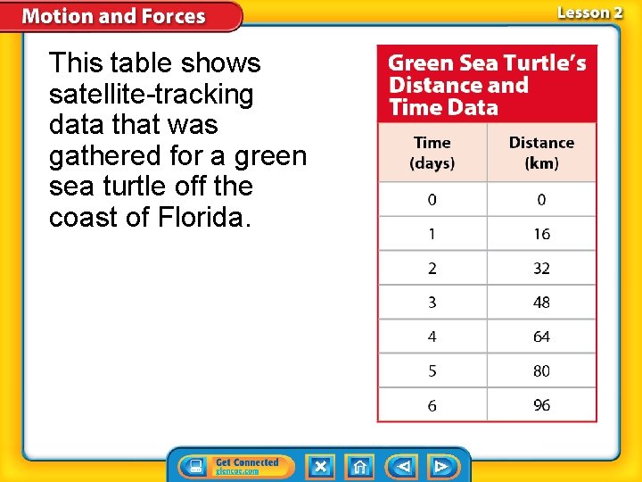 This table shows satellite-tracking data that was gathered for a green sea turtle off