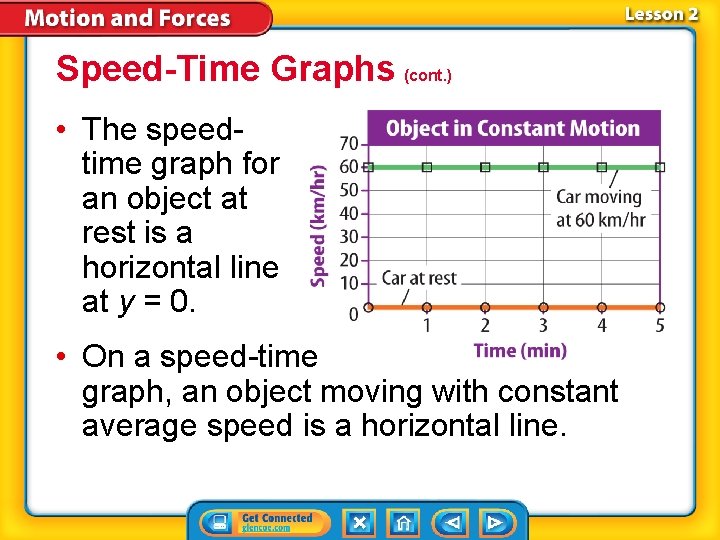 Speed-Time Graphs (cont. ) • The speedtime graph for an object at rest is