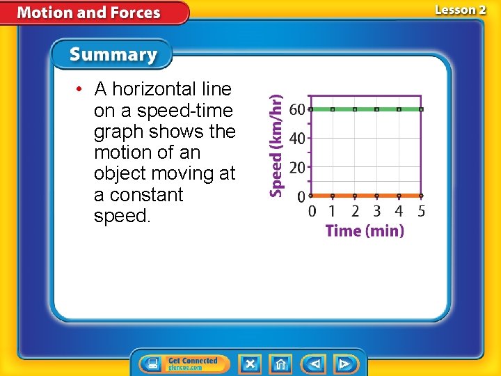  • A horizontal line on a speed-time graph shows the motion of an