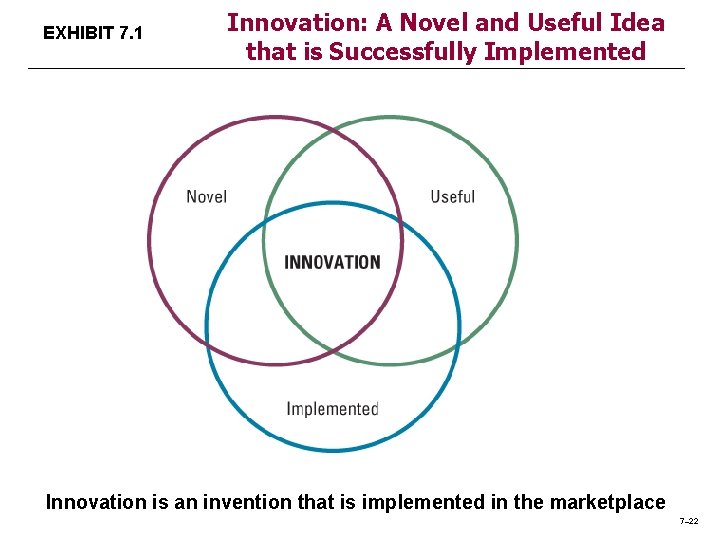 EXHIBIT 7. 1 Innovation: A Novel and Useful Idea that is Successfully Implemented Innovation