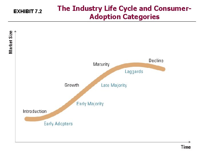 EXHIBIT 7. 2 The Industry Life Cycle and Consumer. Adoption Categories 