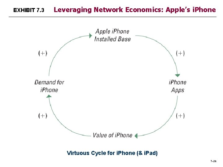 EXHIBIT 7. 3 Leveraging Network Economics: Apple’s i. Phone Virtuous Cycle for i. Phone