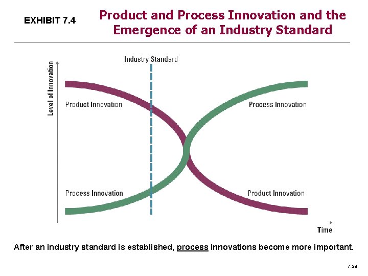 EXHIBIT 7. 4 Product and Process Innovation and the Emergence of an Industry Standard