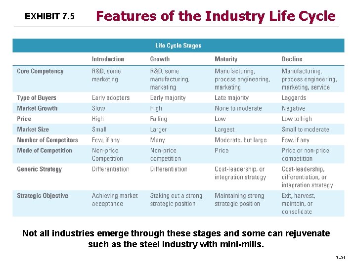EXHIBIT 7. 5 Features of the Industry Life Cycle Not all industries emerge through