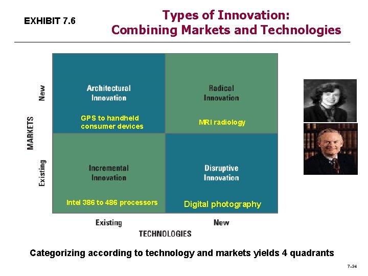 EXHIBIT 7. 6 Types of Innovation: Combining Markets and Technologies GPS to handheld consumer