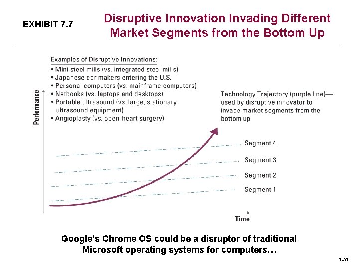 EXHIBIT 7. 7 Disruptive Innovation Invading Different Market Segments from the Bottom Up Google’s