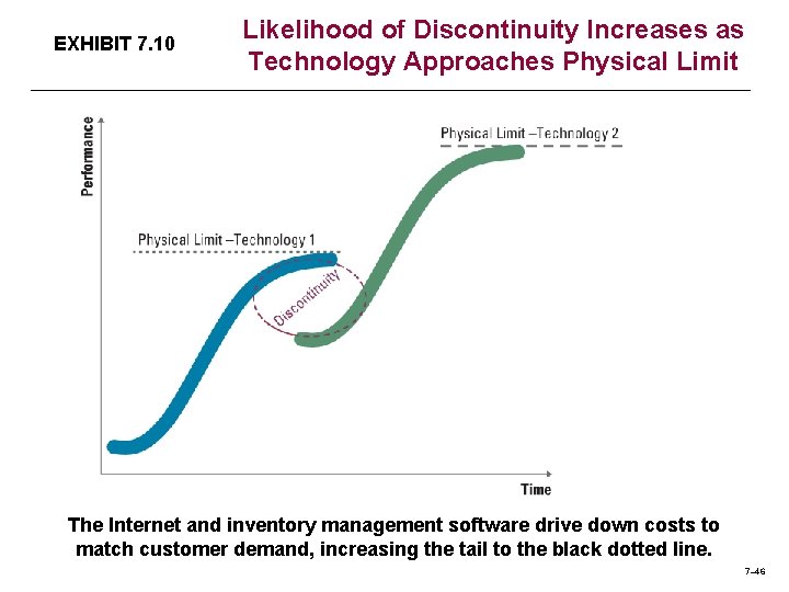 EXHIBIT 7. 10 Likelihood of Discontinuity Increases as Technology Approaches Physical Limit The Internet