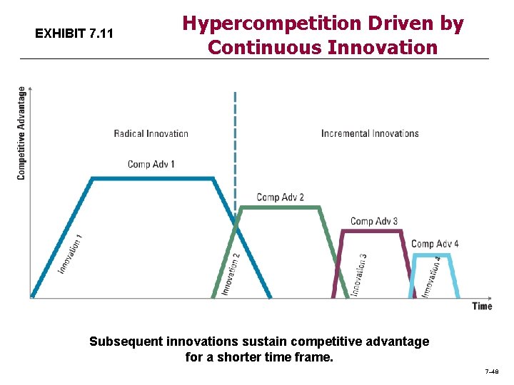 EXHIBIT 7. 11 Hypercompetition Driven by Continuous Innovation Subsequent innovations sustain competitive advantage for