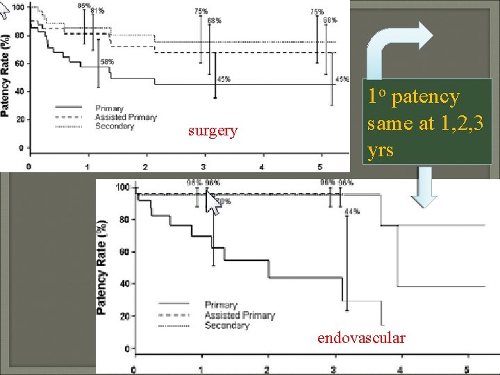 surgery 1 o patency same at 1, 2, 3 yrs stent endovascular 