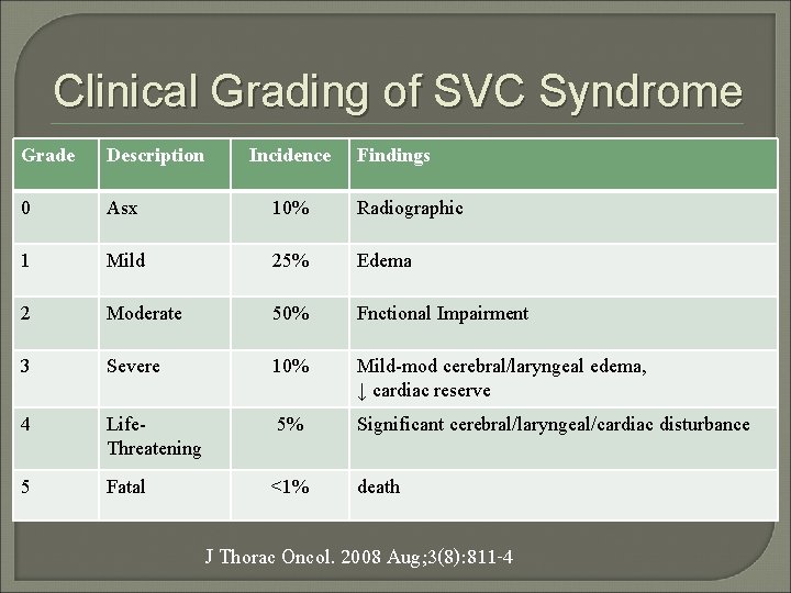 Clinical Grading of SVC Syndrome Grade Description Incidence Findings 0 Asx 10% Radiographic 1