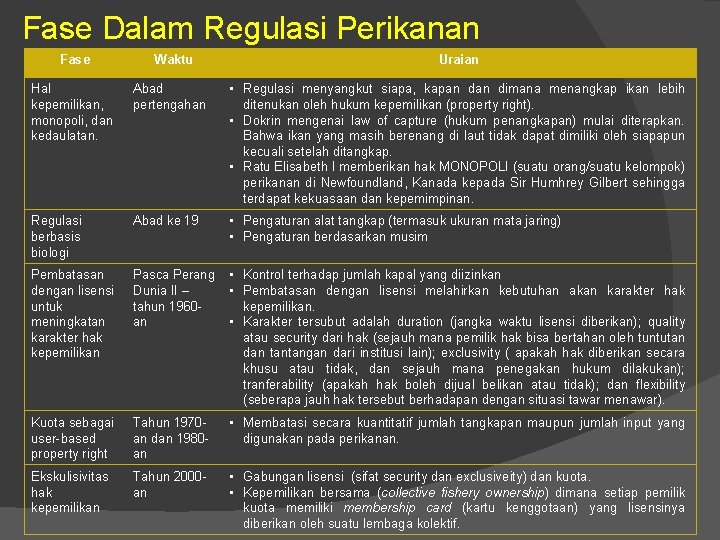 Fase Dalam Regulasi Perikanan Fase Waktu Uraian Hal kepemilikan, monopoli, dan kedaulatan. Abad pertengahan