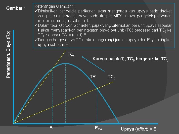 Penerimaan, Biaya (Rp) Gambar 1 Keterangan Gambar 1: ü Dimisalkan pengelola perikanan akan mengendalikan