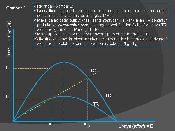 Penerimaan, Biaya (Rp) Gambar 2 Keterangan Gambar 2: ü Dimisalkan pengelola perikanan menerapka pajak