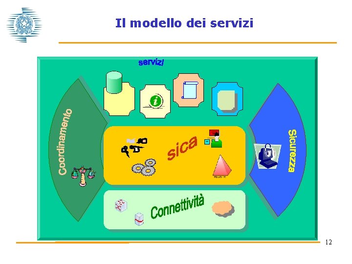 Il modello dei servizi 12 