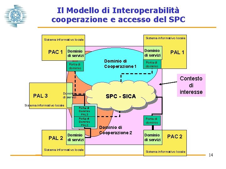 Il Modello di Interoperabilità cooperazione e accesso del SPC Sistema informativo locale PAC 1
