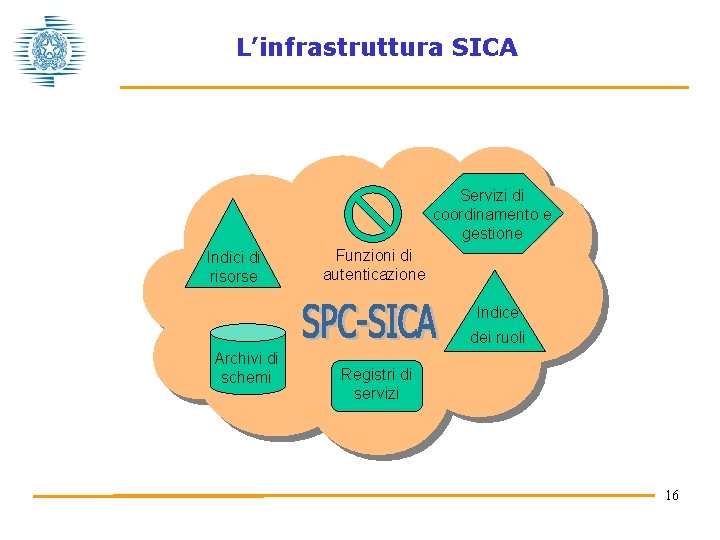 L’infrastruttura SICA Servizi di coordinamento e gestione Indici di risorse Funzioni di autenticazione Indice